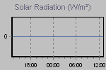 Solar Radiation Graph Thumbnail